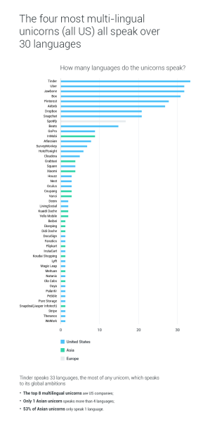 how-many-languages-do-the-unicorns-speak-1