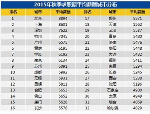 中国城市最新平均薪酬公布：后腿又拖折了