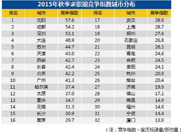中国城市最新平均薪酬公布：后腿又拖折了