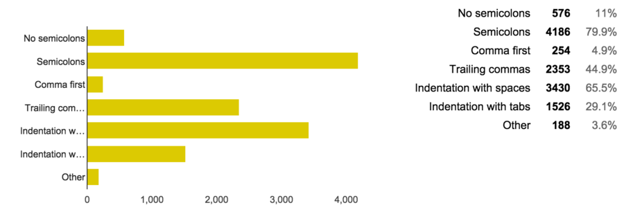 An screenshot of the percentages for the fifth question