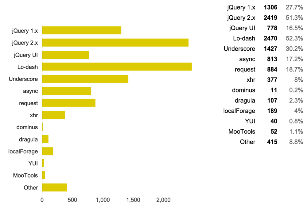 An screenshot of the percentages for the 16th question