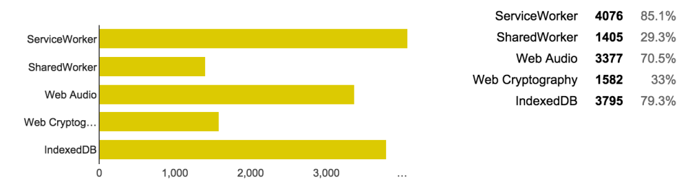 An screenshot of the percentages for the 29th question