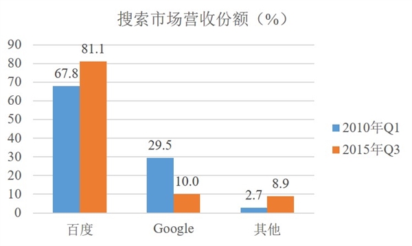 Google回来了！谁在期待？谁在恐慌？