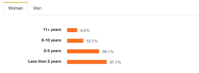 Stack Overflow 告诉你，2015 年程序猿们最爱和最怕的编程语言是什么