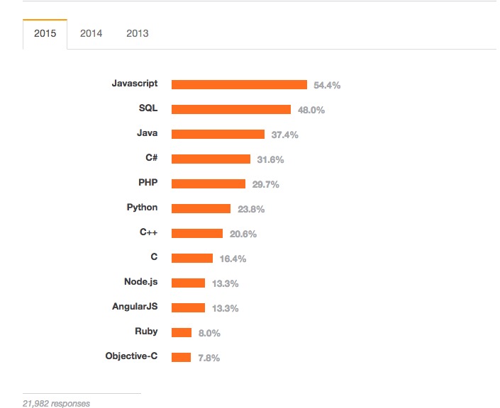 Stack Overflow 告诉你，2015 年程序猿们最爱和最怕的编程语言是什么