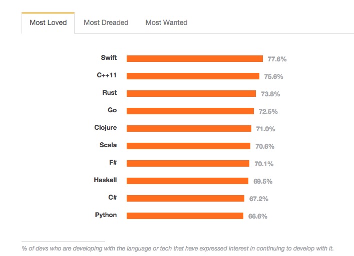 Stack Overflow 告诉你，2015 年程序猿们最爱和最怕的编程语言是什么