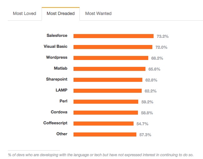 Stack Overflow 告诉你，2015 年程序猿们最爱和最怕的编程语言是什么