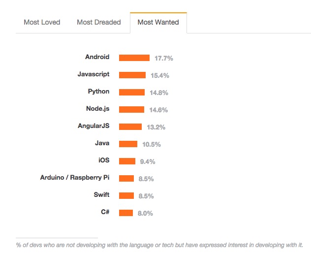 Stack Overflow 告诉你，2015 年程序猿们最爱和最怕的编程语言是什么