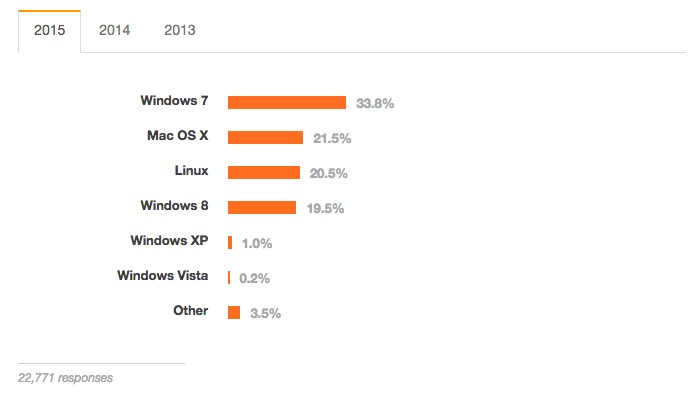 Stack Overflow 告诉你，2015 年程序猿们最爱和最怕的编程语言是什么