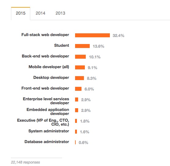 Stack Overflow 告诉你，2015 年程序猿们最爱和最怕的编程语言是什么