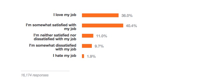 Stack Overflow 告诉你，2015 年程序猿们最爱和最怕的编程语言是什么