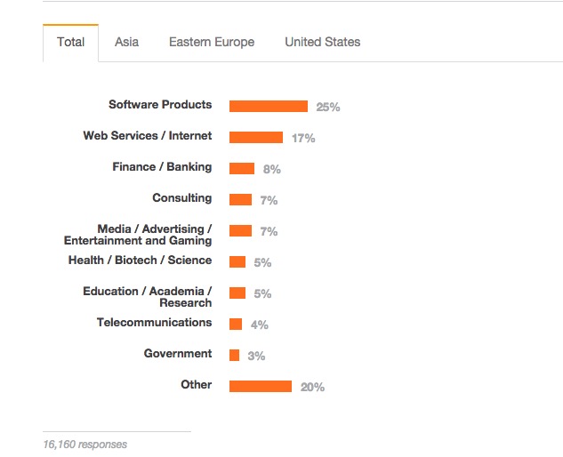 Stack Overflow 告诉你，2015 年程序猿们最爱和最怕的编程语言是什么