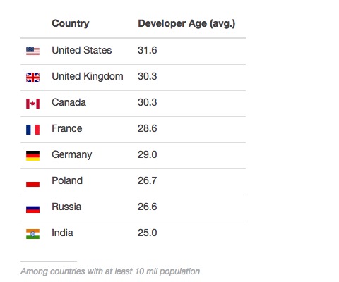 Stack Overflow 告诉你，2015 年程序猿们最爱和最怕的编程语言是什么
