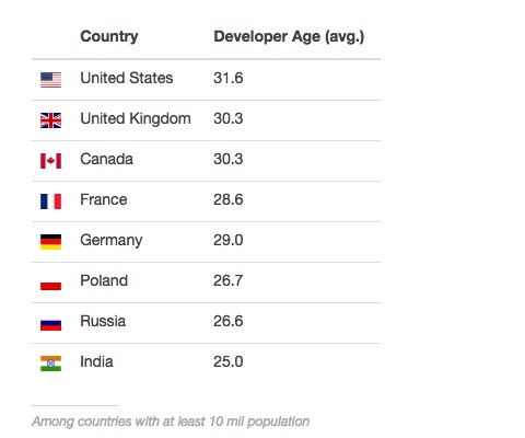 Stack Overflow 告诉你，2015 年程序猿们最爱和最怕的编程语言是什么