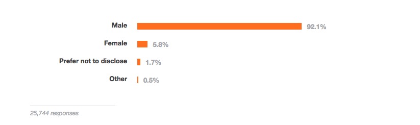 Stack Overflow 告诉你，2015 年程序猿们最爱和最怕的编程语言是什么