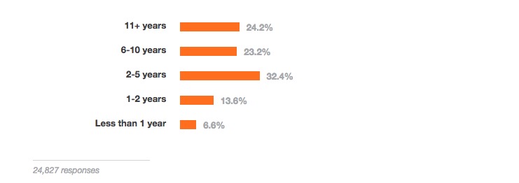 Stack Overflow 告诉你，2015 年程序猿们最爱和最怕的编程语言是什么