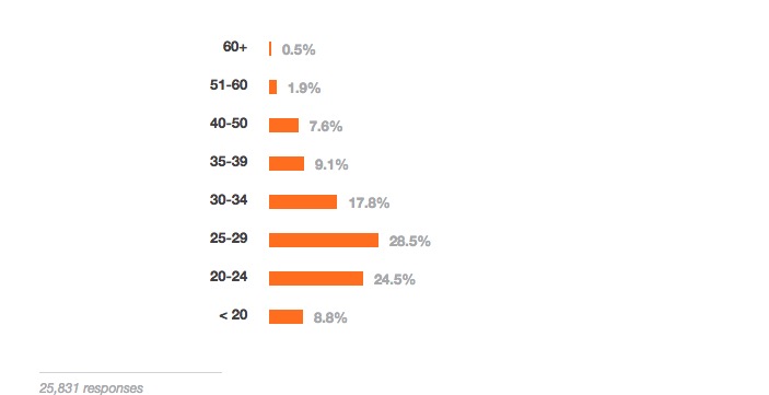 Stack Overflow 告诉你，2015 年程序猿们最爱和最怕的编程语言是什么