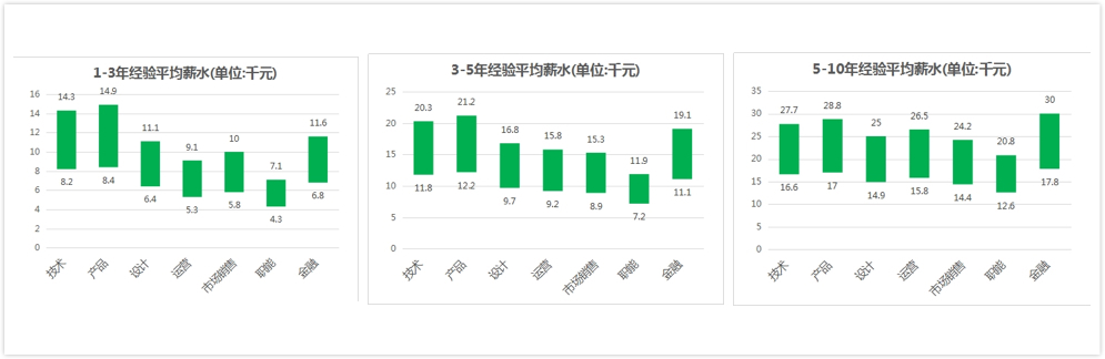 同志们再等等，三四月份跳槽加薪才最多