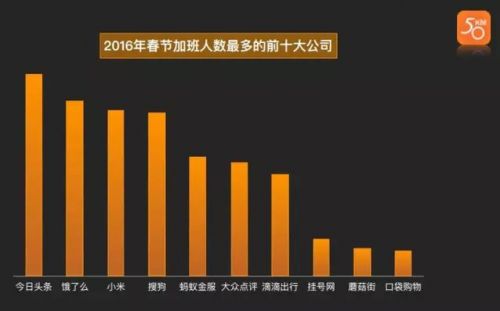 你猜互联网公司加班冠军是谁？