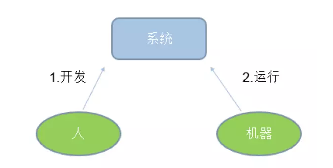 在首席架构师眼里，架构的本质是……