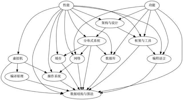 如何成为架构师？7 个关键的思考、习惯和经验