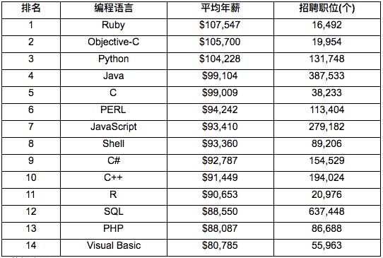 这些编程语言程序员工资最高！Java才第四