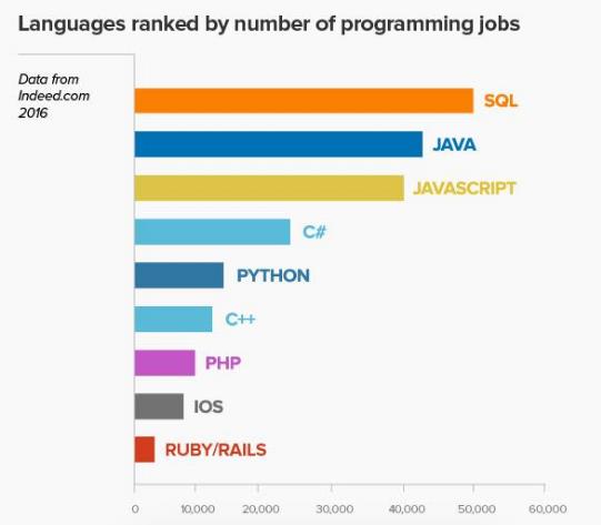 这些编程语言程序员工资最高！Java才第四