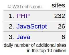 统计数据告诉你 PHP 是不是快死了？1