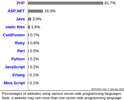 统计数据告诉你 PHP 是不是快死了？0