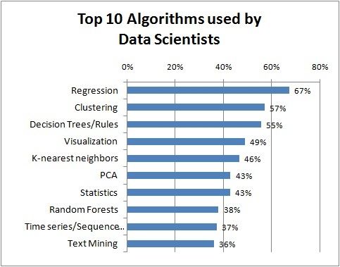最新出炉——数据科学家最常使用的十大算法