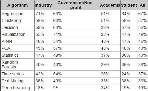 最新出炉——数据科学家最常使用的十大算法