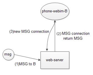 HTTP如何像TCP一样实时的收消息？2