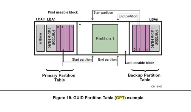聊聊硬盘新型GPT分区表和UEFI BIOS的知识3