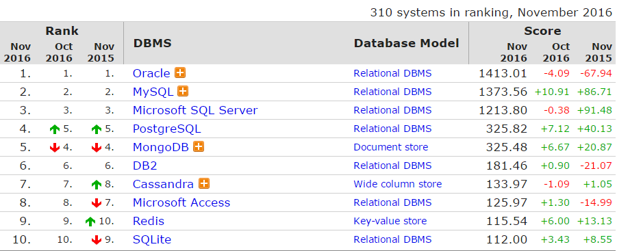 11 月全球数据库排行榜，Oracle 霸主地位受威胁0