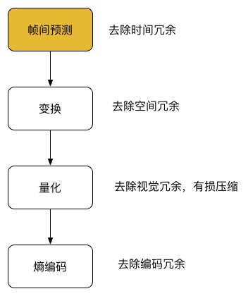视频直播技术详解》之二:编码和封装、推流和传输4 视频直播技术详解》之二:编码和封装、推流和传输4
