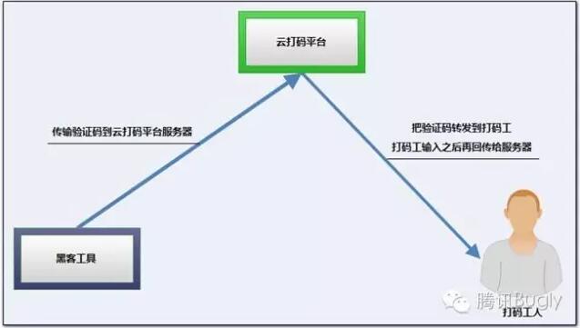 腾讯QQ验证码十二年的技术变迁4
