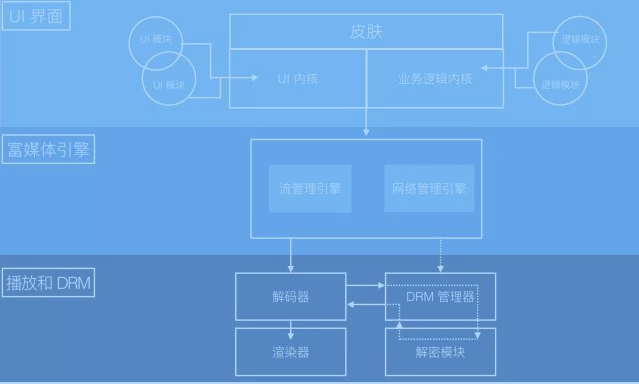 现代播放器原理0