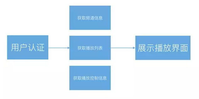 现代播放器原理3