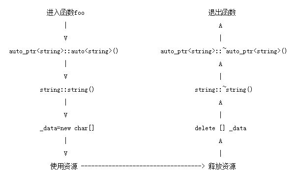 C++ 为什么不加入垃圾回收机制0