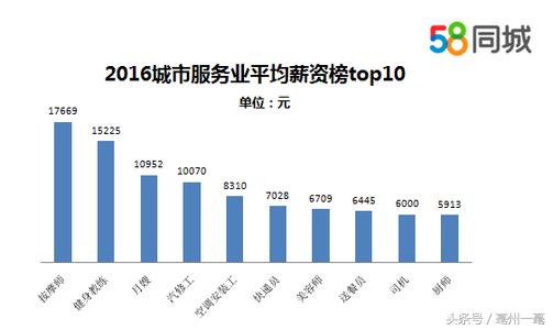 快递员薪资超程序员？按摩师直接秒杀码农！0