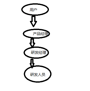 为什么软件开发，人多事少，还会工作量大？0