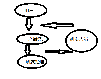 为什么软件开发，人多事少，还会工作量大？1