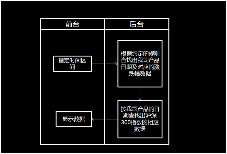 产品经理：搞不定开发，怪自己不懂技术？5