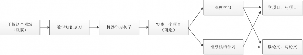 一名普通程序员该如何转人工智能方向？1