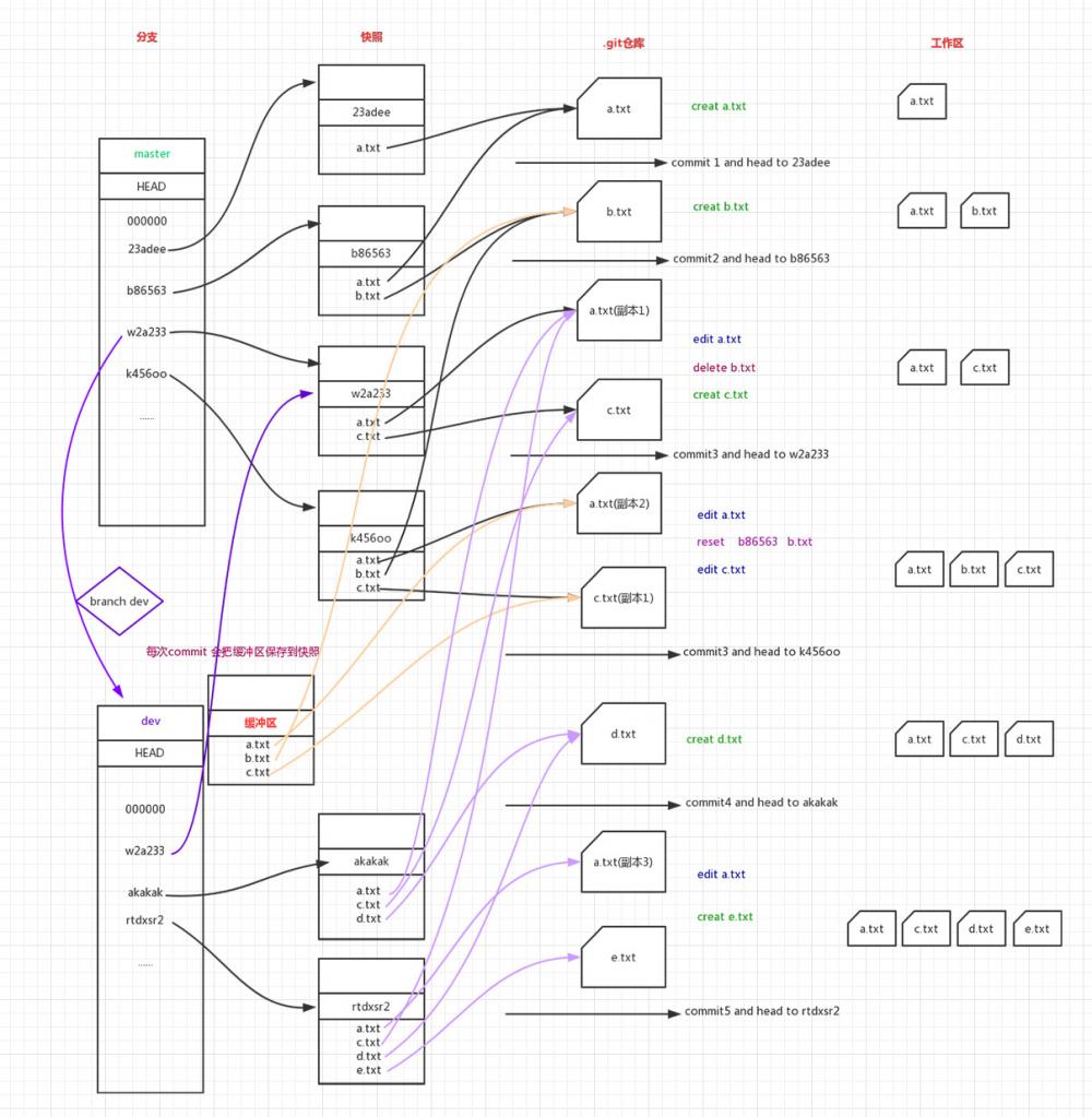 看完这篇文章才对【GIT】有了大彻大悟的认识0