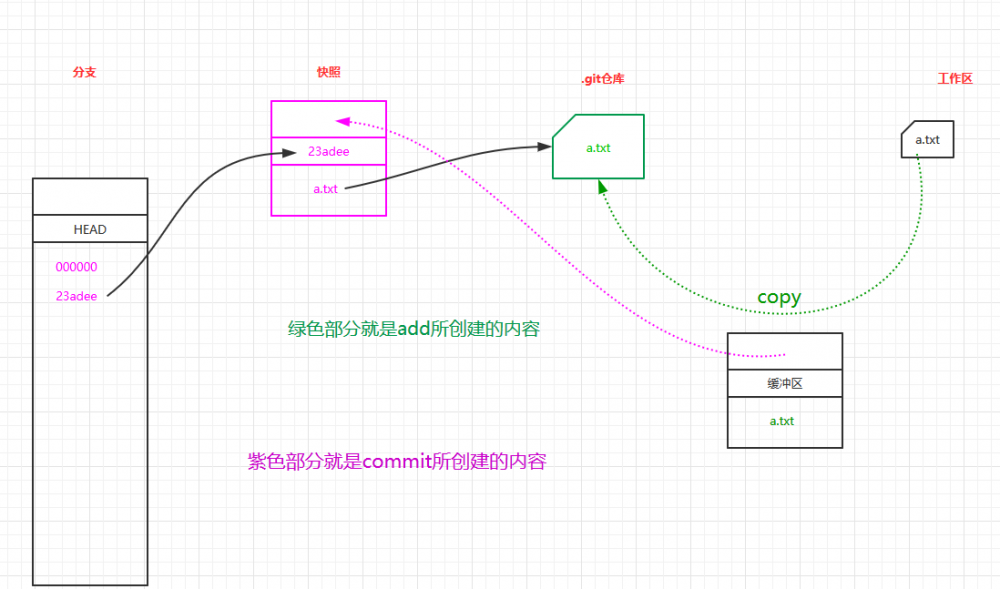 看完这篇文章才对【GIT】有了大彻大悟的认识1