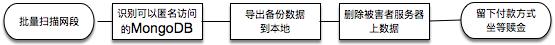 那些容易被黑产盯上的开源数据库软件0