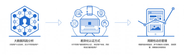 阿里巴巴直播防控中的人脸识别、实人认证技术0