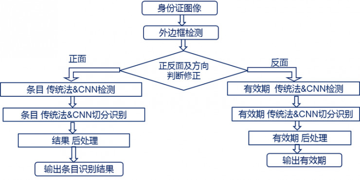 阿里巴巴直播防控中的人脸识别、实人认证技术1