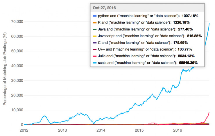Python、R、Java、 C++等：从业界反馈看机器学习语言趋势3